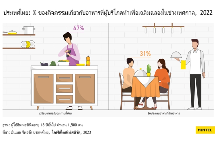 Mintel เผยแนวโน้มพฤติกรรมการเข้าร่วมเทศกาลของคนไทยหลังสถานการณ์โควิด-19 โดยผู้คนส่วนใหญ่ยังเลือกที่จะเฉลิมฉลองอยู่ที่บ้านมากกว่า