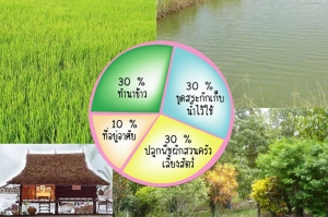 ใช้ “หลักปรัชญาของเศรษฐกิจพอเพียง”พัฒนาพื้นที่ ตชด.เน้นเกษตรอินทรีย์ -ผสมผสาน