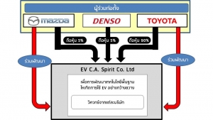 Toyota, Mazda, Denso ร่วมตั้งบริษัทใหม่เพื่อการพัฒนา EV ผู้ผลิตรายอื่นเล็งมีส่วนร่วม